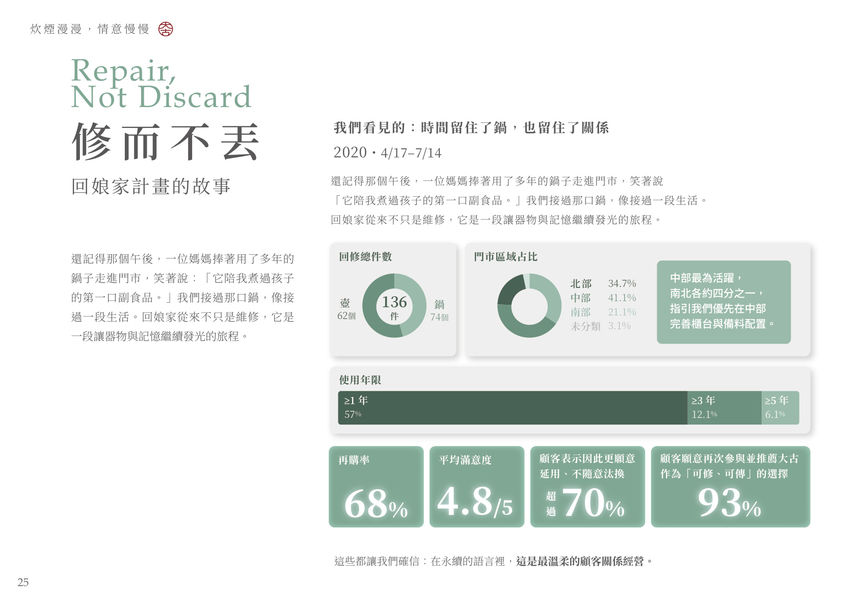 修而不丟 回娘家計畫